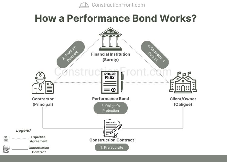 Performance Bond: What is it and How it Works? (How to Obtain one ...
