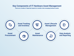Computer hardware asset management strategies and benefits