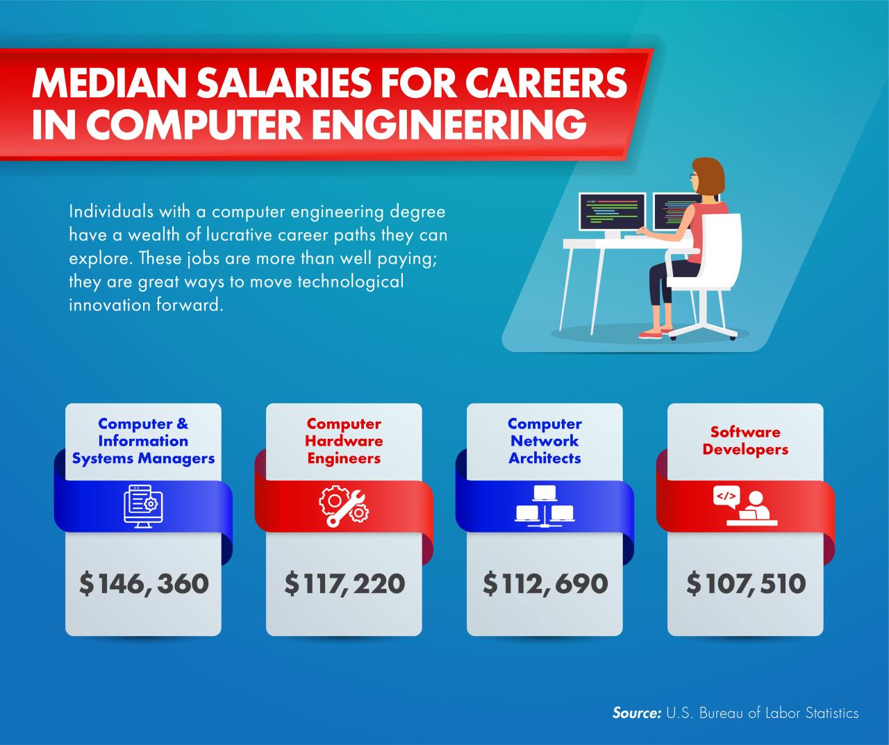 Electrical and computer engineering online degree