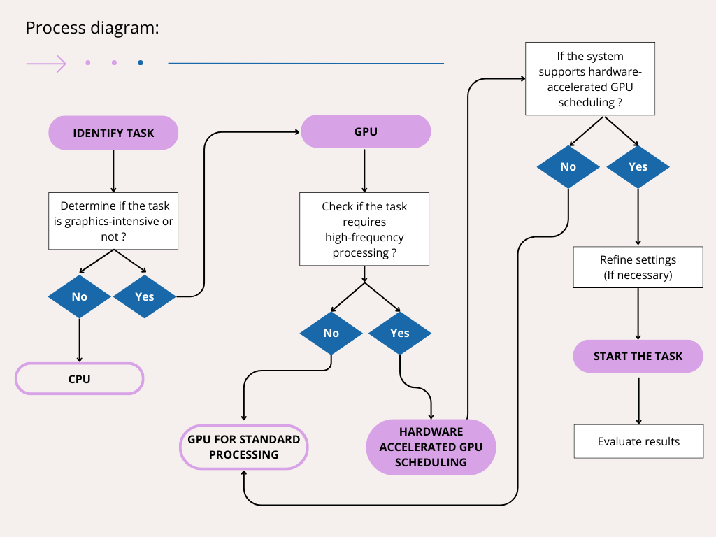 Hardware-accelerated gpu scheduling