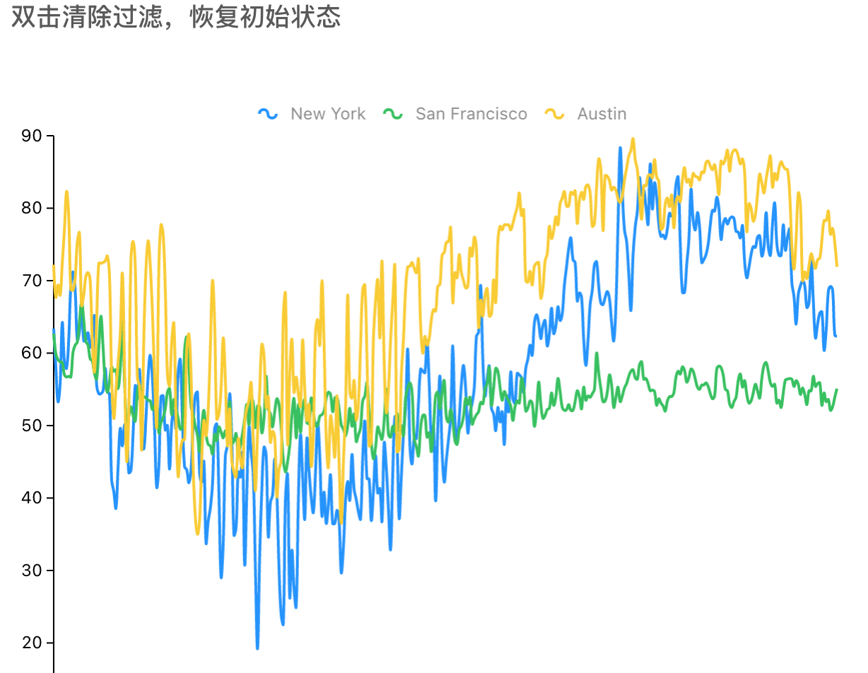 BizCharts 图表库 - g2-brush - 《数据可视化实战解决方案》 - 极客文档 BizCharts 图表库 - g2-brush - 《数据可视化实战解决方案》 - 极客文档