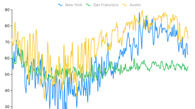 BizCharts 图表库 - g2-brush - 《数据可视化实战解决方案》 - 极客文档