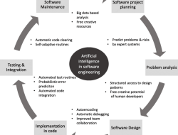 Is Ai Software Development A Transformative Frontier
