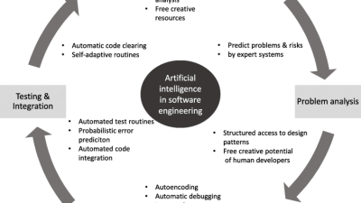 AI Software Development Process: Everything You Need To Know