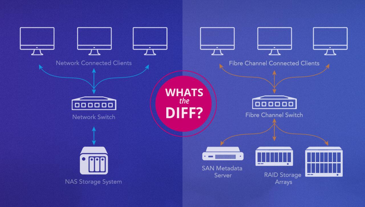 Network Attached Storage Diagram Network Attached Storage Diagram