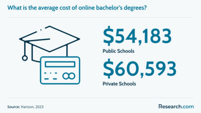 Most Affordable Online Master’s Degrees Programs: Guide to Online ...