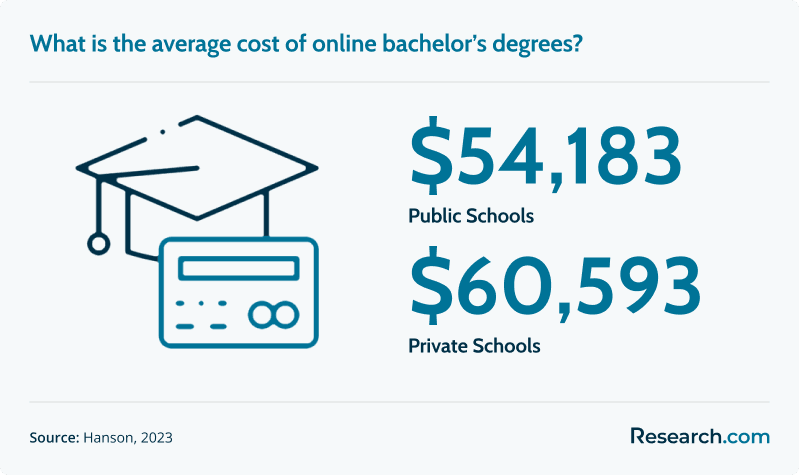 Most Affordable Online Master’s Degrees Programs: Guide to Online ...