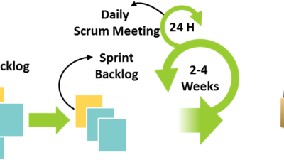 Is Agile A Software Development Methodology Overview